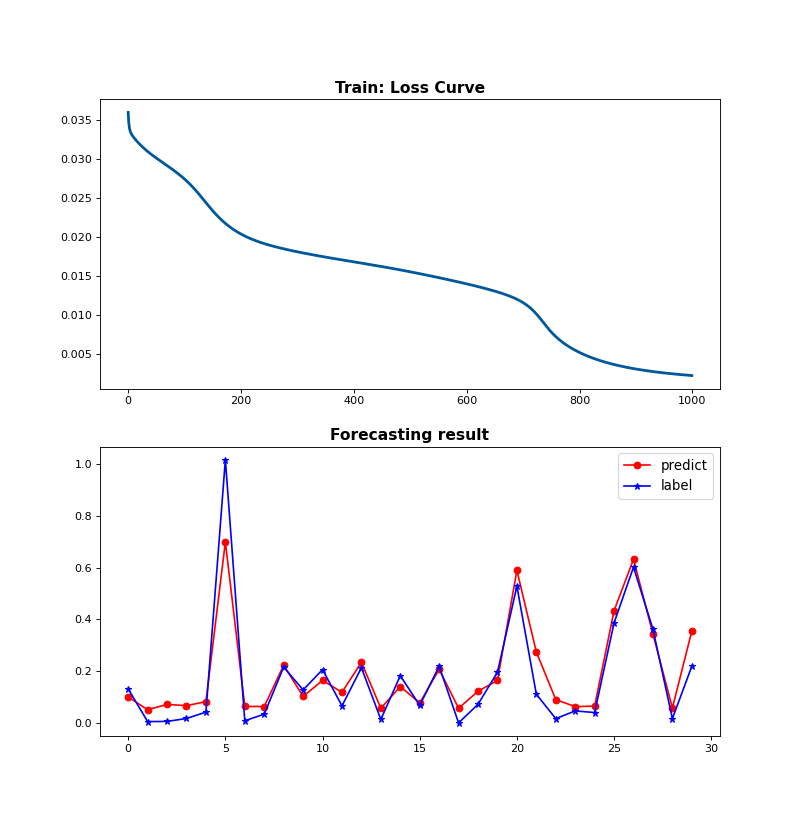 Test Results